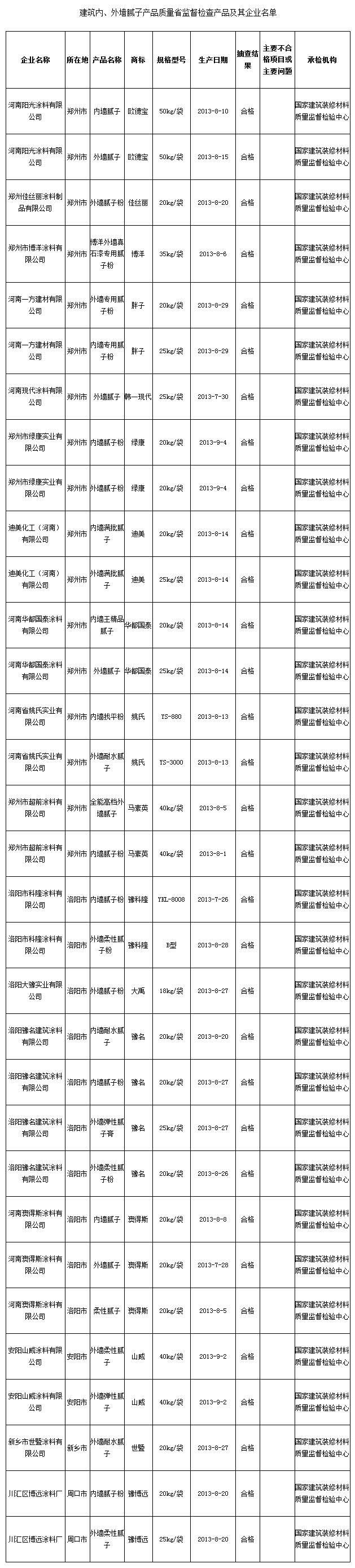 河南2013年第3季度建筑內外墻膩子抽檢結果喜獲全優